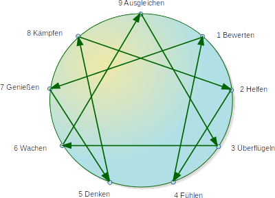 Enneagramm Grafik